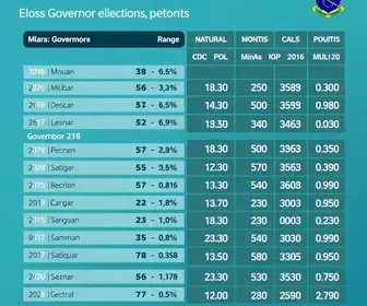 apuração da eleição 2026 em Minas Gerais